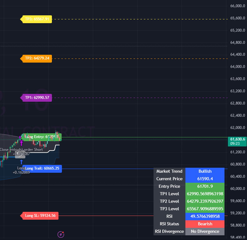trendwithsri's tweet photo. #BTCUSDT #Bitcoin $BTC #LONG #BullMarket 
#BITCOIN Long entry and targets with stop loss here .
Invalid below trailing SL: $60665 on 10 mints chart. https://t.co/TaaWKZDGyC