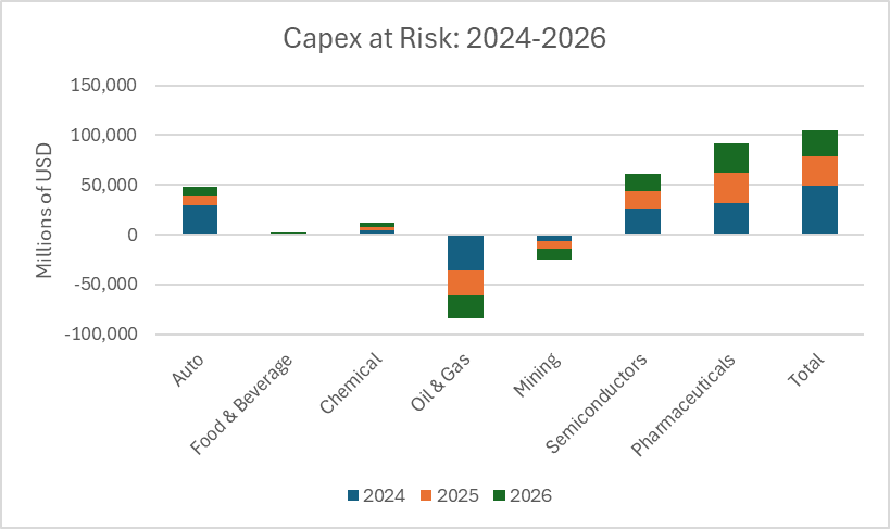 oxcapanalytics's tweet photo. The End of Revenge Capex: We read a lot of macro stuff about consumers engaging in ‘revenge spending’ since Covid ended. Looking at the charts below, we wonder if the same thing has been going on, on the corporate side. We took a look at the capex spend and intentions of ~72 companies in seven different industries since the GFC. We found that between 2010 and 2019, capex was growing at a boring ~2.7% CAGR. However, between 2019 and 2024, the combined capex has absolutely BOOMED from ~$392bn to ~$606bn, a stunning +55% gain. Sure, we get why Pharma and Semis are going up – but we’ve also been reading some fairly comical explanations about unprecedented demand for pet food and pork chops. Anyway, we’ve included recent company quotes which show that this phase of corporate excess may be ending. Automotive is bordering on a crisis (which is widely understood from Detroit to Wolfsburg), but we’d pay greater attention to below-the-radar statements like those from Moderna, Nestle, Pepsi. Even the tone in Semis has shifted. It’s funny to think that just a year or so ago, we were all in an new "Industrial Super-cycle". As of yesterday, we’ve seen ~23 months of contractionary ISM!  Oxcap was in China last week. In >20 years we have never seen the situation this bad, a total collapse of confidence. So governments can just keep on stimulating and Wall Street can just keep on buying…just keep it going, please!  Makes sense.

"One Company's Capex is Another Company's Sales" Figure 1: Recent Capex Commentary 
1.  Volkswagen (Autos) “Capex is currently at an elevated level with the high upfront investments in battery and software, as well as execution of our regional strategies…..it's our clear ambition to reduce investment in R&D and Capex to well below €170 billion between 2025 and 2029” (3Q24) 
2.  Ford (Autos) “Today’s electric vehicle consumers are more cost-conscious than early adopters. This, coupled with scores of new electric vehicle choices hitting the market over the next 12 months and rising compliance requirements, has amplified pricing pressures. With pricing and margin compression, we’ve made the decision to adjust our product and technology roadmap and industrial footprint”. (August 2024) 
3.  Stellantis (Autos) “We were in a dynamic of R&D/Capex and M&A expenses that proved to be too high, and we are now fixing that. As we move forward you're going to see us spend almost 60% on purely future-focused items: multi-energy platforms, software etc.” (June 2024 Investor Day) 
4.  NIO (Batteries) "We're making prudent control under management of the pace of our investment and expenses. We have already started by postponing certain projects or even cancelling some projects. The R&D or the Capex in the year of 2024 will be significantly lower than that in 2023." (2Q24 Call) 
5.  Moderna (Pharma) Capital expenditures will come down dramatically. So, this year we started with cash at $13 billion. We're going to $9 billion in cash, that's a $4 billion burn. But we're spending $900 million in capital expenditures in the year 2024. In 2025, we're spending $300 million. So, that's a $600 million reduction. (September 2024 CMD) 
6.  Intel (Semis) "We now expect gross Capex in 2024 to be between $25 billion and $27 billion. That is a reduction of over 20% from our plan entering the year and additionally reflects expectations for softer second half demand. For 2025, gross capital spending is targeted between $20 billion and $23 billion." 
7.  Nestle (Food) “Capex was temporarily elevated because we were putting in extra capacity [pet adoption a driver for Purina]. I think over time this will come down to around 5% as per the algorithm that we put forward for the year 2025.” (May 2024) 
8.  Pepsi (Beverage) “We've been very intentional about the [higher] levels of capital we've invested in the business. Part of that was to catch up on capacity. We're currently in the midst of big investments in IT and digitalization but over time, I think you'll see the level of Capex as a percent of sales begin to trend down” (Feb 2024) 
9.  AT&T (Telecom) "We may have run at a bit of higher than maybe traditional levels of capital investment in the business. It's come down from peak and it will continue to drop down.” (September 2024) 
10.  SMIC (Semis) “With more and more capacity building based on geopolitical considerations, coupled with the macroeconomic cycle and lagging consumption, in the short term it will be difficult for foundries to achieve high utilization.” (Feb 2024)