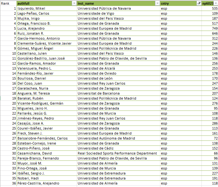 Alberto Soriano-Maldonado (@albertosoriano_) on Twitter photo Congratulations <a href="/alex_pc1992/">Alejandro Pérez Castilla</a> on getting into the top 2% list of scientists worldwide for the first time!
<a href="/SPORTResearchG1/">SPORT Research Group</a> <a href="/ualmeria/">Universidad de Almería</a> Congratulations <a href="/alex_pc1992/">Alejandro Pérez Castilla</a> on getting into the top 2% list of scientists worldwide for the first time!
<a href="/SPORTResearchG1/">SPORT Research Group</a> <a href="/ualmeria/">Universidad de Almería</a>