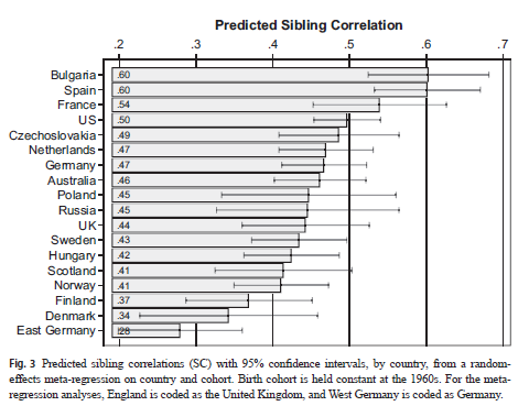 CrestSociology's tweet photo. New article by CREST's @ppraeg in @ReadDemography: "The Total Effect of Social Origins on Educational  Attainment: Meta-analysis of Sibling Correlations From 18 Countries"

Link: https://t.co/Lo7OB14RdU

Preprint at @socarxiv: https://t.co/X9y9XV5xfr https://t.co/UUHKSZgGht