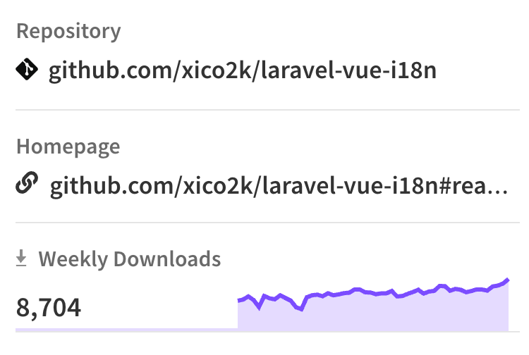 xiCO2k's tweet image. Another milestone from the 🔥 laravel-vue-i18n package.

&amp;gt; 600 ⭐️ stars
&amp;gt; 8.5k weekly downloads

Thank you everyone! 💪💪💪💪