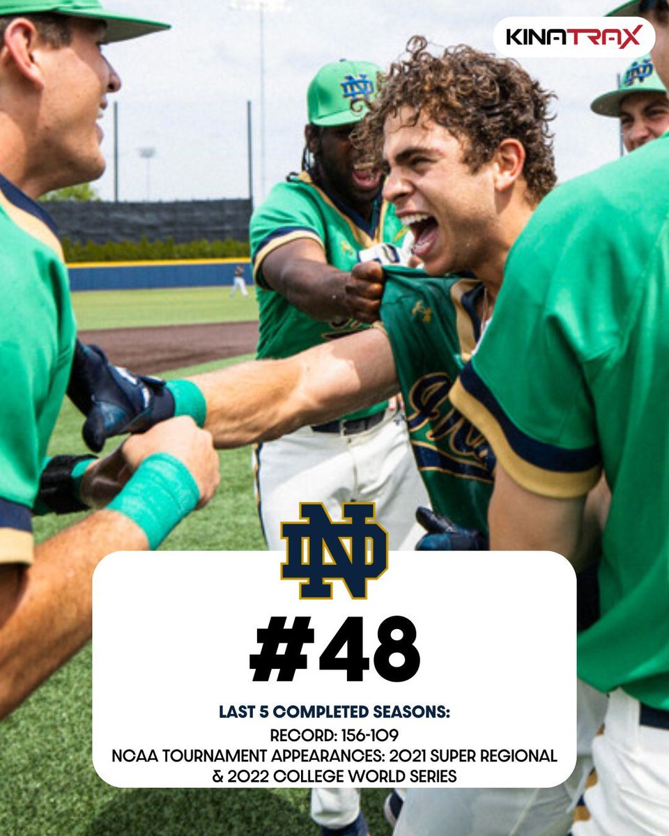D1Baseball (@d1baseball) on Twitter photo ๐ ๐๐จ๐ฉ ๐๐๐ ๐๐ซ๐จ๐ ๐ซ๐๐ฆ๐ฌ: ๐๐จ๐ญ๐ซ๐ ๐๐๐ฆ๐
(Presented by <a href="/KinaTraxInc/">KinaTrax</a>)
As a national brand in <a href="/theACC/">The ACC</a>, <a href="/NDBaseball/">Notre Dame Baseball</a> has plenty of upside with <a href="/ShawnStiffler29/">Shawn Stiffler</a> at the helm.
Nos. 50-41 ๐ buff.ly/3BEZrac ๐ ๐๐จ๐ฉ ๐๐๐ ๐๐ซ๐จ๐ ๐ซ๐๐ฆ๐ฌ: ๐๐จ๐ญ๐ซ๐ ๐๐๐ฆ๐
(Presented by <a href="/KinaTraxInc/">KinaTrax</a>)
As a national brand in <a href="/theACC/">The ACC</a>, <a href="/NDBaseball/">Notre Dame Baseball</a> has plenty of upside with <a href="/ShawnStiffler29/">Shawn Stiffler</a> at the helm.
Nos. 50-41 ๐ buff.ly/3BEZrac
