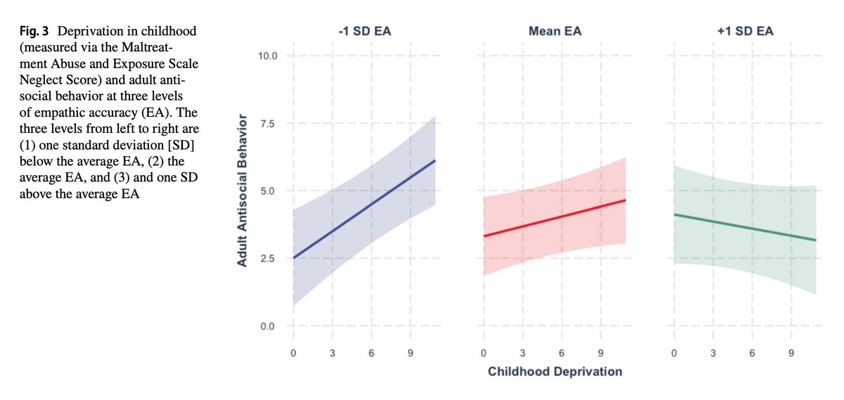 Jamie Hanson (@jamielarsh.bsky.social) (@jamielarsh) on Twitter photo 🚨🚨🚨 Stellar new work from <a href="/IsabellaKahhale/">Isabella Kahhalé</a> "Exploring the Role of Empathy in the Association Between Early Life Adversity and Antisocial Behavior" (in collaboration with <a href="/zakijam/">Jamil Zaki</a> and <a href="/_desmond_ong/">Desmond Ong</a>) link.springer.com/article/10.100… just out in <a href="/affectScience/">Society for Affective Science</a> 🧵/1 🚨🚨🚨 Stellar new work from <a href="/IsabellaKahhale/">Isabella Kahhalé</a> "Exploring the Role of Empathy in the Association Between Early Life Adversity and Antisocial Behavior" (in collaboration with <a href="/zakijam/">Jamil Zaki</a> and <a href="/_desmond_ong/">Desmond Ong</a>) link.springer.com/article/10.100… just out in <a href="/affectScience/">Society for Affective Science</a> 🧵/1