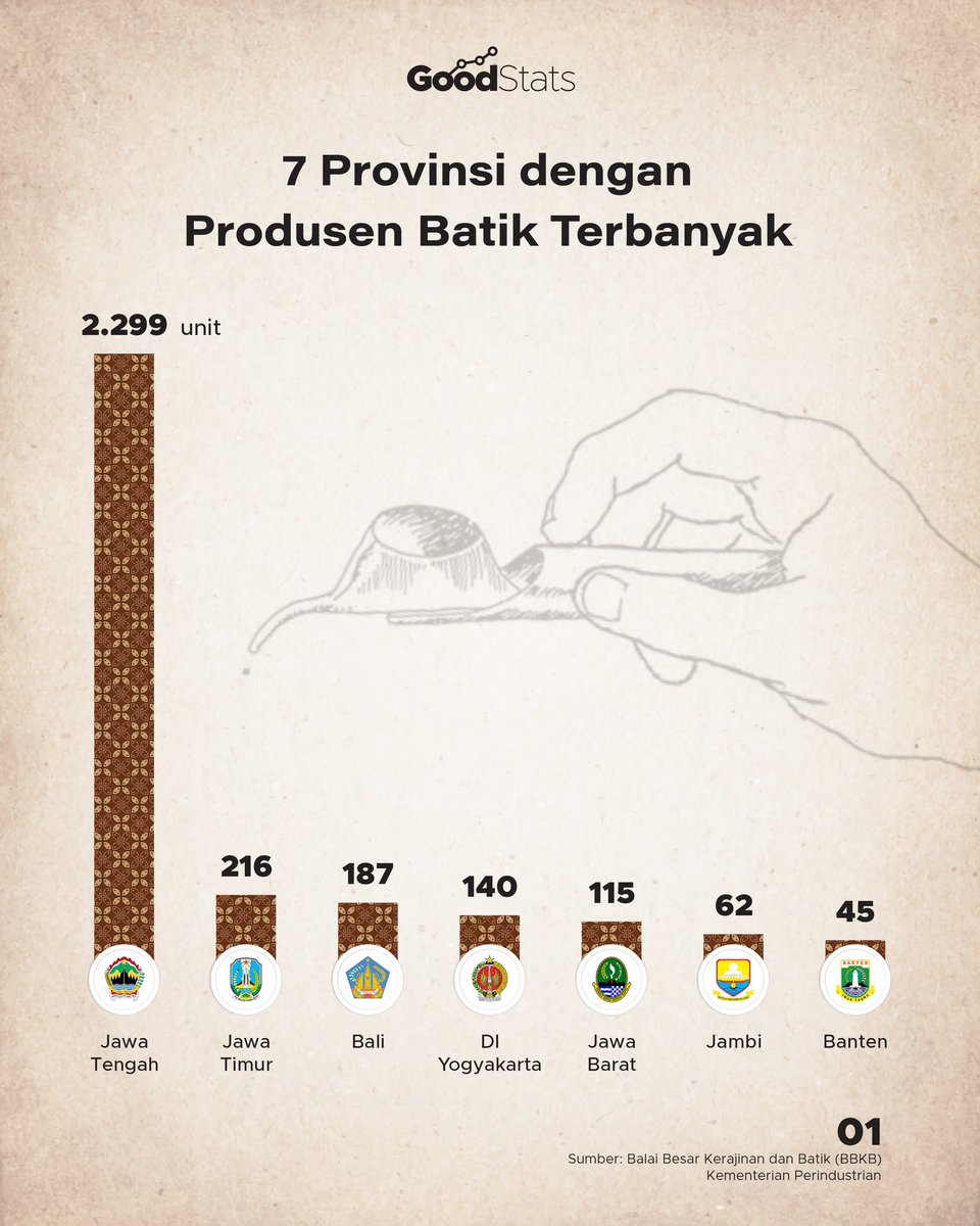 GoodStatsid's tweet photo. Sejak diakui sebagai warisan budaya UNESCO pada 2 Oktober 2009, Indonesia merayakan Hari Batik Nasional setiap 2 Oktober.
Data BBKB Kementerian Perindustrian mencatat terdapat 3.159 unit usaha batik di Indonesia.
#goodstats #literasidata https://t.co/lpTB19lw4R