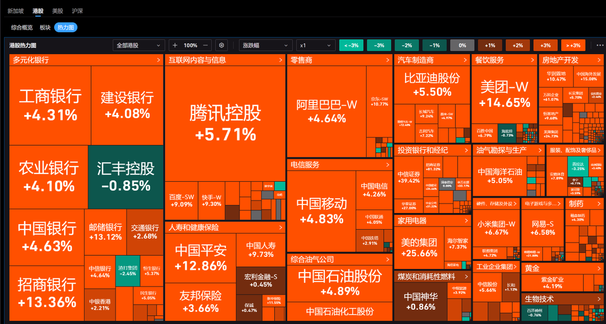 suchashinyday's tweet photo. 截至上周五全球投资组合对中国股票的总配置为5.3%，仍处于5年内的低点， 而2020年配置比重达到15%以上。这几天的暴力反弹后，基金对中国资产净配置的比重只上升了0.2%，从5.1%上升到5.3%。整体上，全球资金对中国资产仍处于极低配置。当然，上涨肯定还没结束，且不说，外资的配置没有结束，国内的散户还在紧急开户中。
         有机构大佬说，此前机构大部分资金加杠杆投资国债，一部分资金在高股息股票上。最近国债大跌，就是机构开始卖出国债，紧急调仓股票。大摩的策略会认为，中国市场目前相对新兴市场的估值：最差的时候，接近30%的折扣，目前折扣水平缩窄 到23%--MS­CI ch­i­na的fo­r­w­a­rd PE还是交易于一个23%的折扣VS 新兴市场。大摩认为，如果我们的估值和新兴市场估值抹平，那么意味着15~20%的上行空间。再进一步的话，就需要企业EPS的增长率要提升，Q2的业绩很糟糕，Q3大概率也是低于预期，希望未来2周的财政政策持续发力--以修复市场对于最晚2个季度之后EPS能够实现增长率反转的信心。                           
        至于上涨何时结束，谁都没法判断。要知道十天前，很多人还在看2400点。