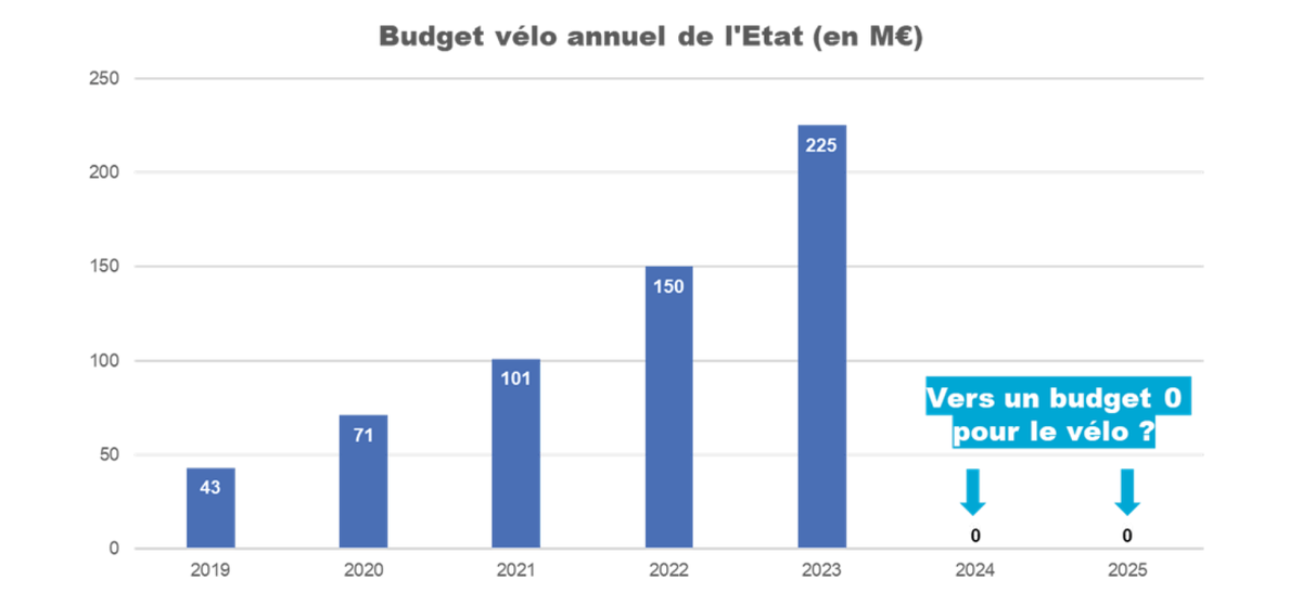 Sacrifier le vélo sur l’autel des coupes budgétaires ? C’est non pour la <a href="/FUB_fr/">FUB</a> ! 500M€ pour investir dans ➕ de pistes cyclables sont menacés. Le budget 2025 du <a href="/gouvernementFR/">Gouvernement</a> nous conduit vers un 0 pointé pour le vélo. Nous appelons à un sursaut parlementaire.