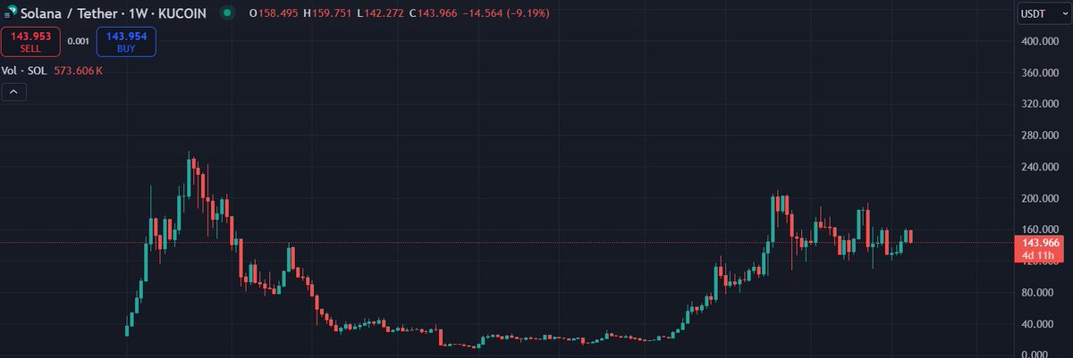 lloysol's tweet image. Day 7 of until $SOL hits ATM     

$143.765 $SOL

#Solana