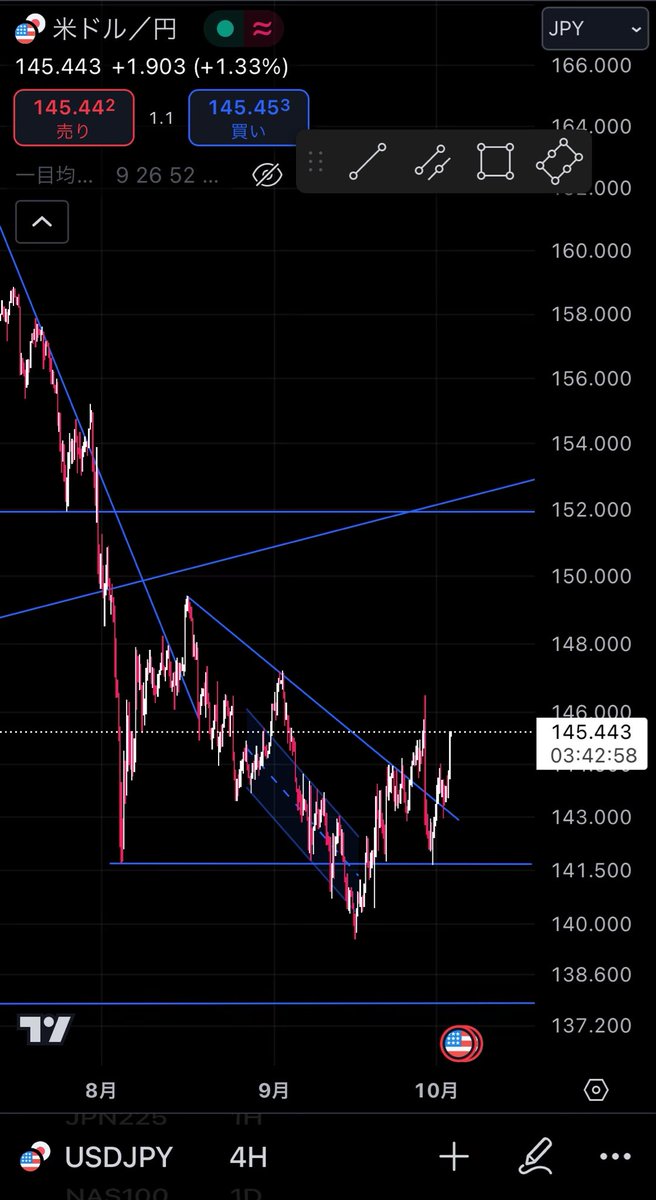 saint_trader_'s tweet photo. $USDJPY 予想通りさっそく力強い反発が出てきた

140円台に限ればしばらく円安基調の動きが続く予想だけど、月足レベル、長期的には円安トレンドのピークは過ぎてるので一連の反発はショートのチャンスでもある可能性が高い https://t.co/kvUibGGdQh