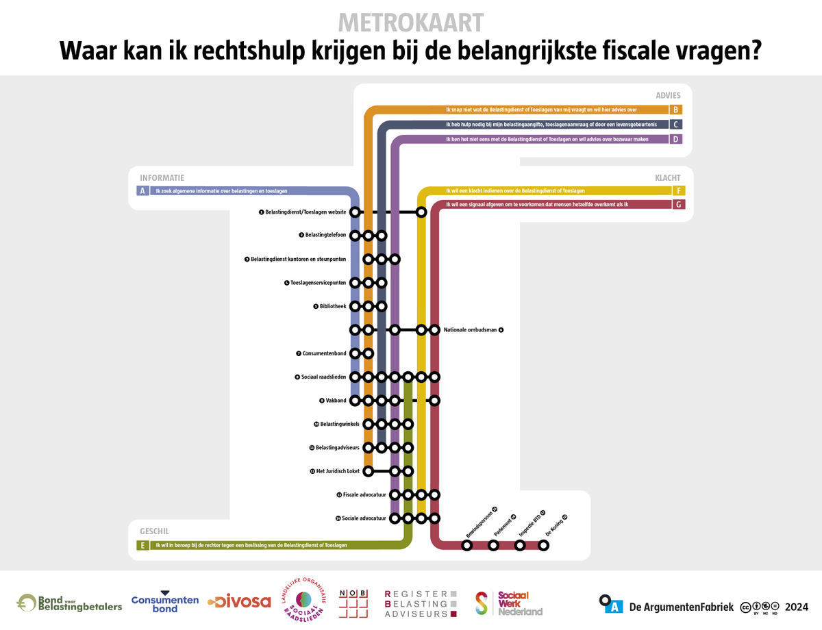 Maar liefst 18 organisaties kunnen helpen bij fiscale nood, waar je moet zijn hangt onder meer af van je vraag, van je inkomen en je vermogen. De fiscale rechtshulp in Nederland is een lappendeken. 
argumentenfabriek.nl/nieuws/de-lapp…