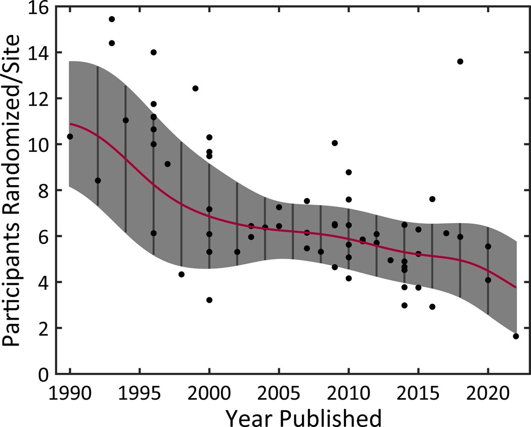 Our article on the challenges of clinical trials in epilepsy is now publicly available. This article shows that the number of participants per site has been substantially decreasing since 1990 and is now &lt;4 per site! <a href="/EpilepsiaJourn/">Epilepsia</a> #epilepsy
ncbi.nlm.nih.gov/pmc/articles/P…