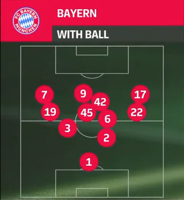 mackulikowski's tweet photo. My view of Bayern' attacking play 🧐⚽️ Maintaining structure mixed with rotation in the middle and high zone...🔄to find space to make progression🎯
thread🧵
@FCBayern @m_borzecki @VideosModern #football #analysis #coaching https://t.co/y2yNsLteVy