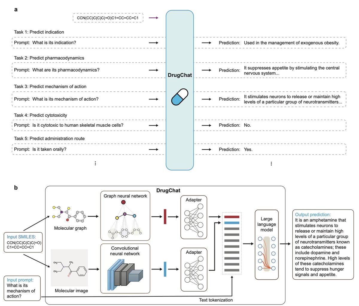 Multi-Modal Large Language Model Enables All-Purpose Prediction of Drug Mechanisms and Properties

1/ DrugChat is a novel multi-modal LLM designed to predict drug mechanisms, properties, and more. Unlike specialized models, it handles various prediction tasks within a unified
