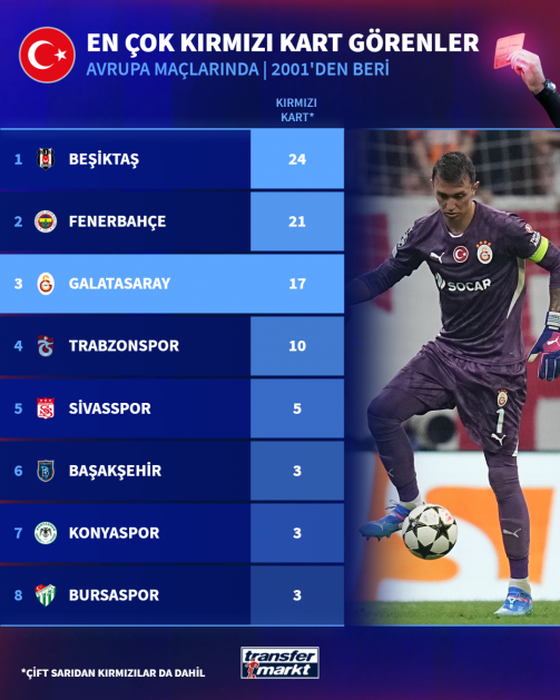 Atkililar_Kalir's tweet photo. "Galatasaray Avrupa maçlarında daha çok kırmızı kart görüyor, Türkiye'de görmüyor" diyenler için de 28 Ağustos 2024 tarihli şu istatistiği bırakayım.

NOT: Fenerbahçe bu istatistik açıklandıktan sonra Union Saint maçında da kırmızı kart gördü.