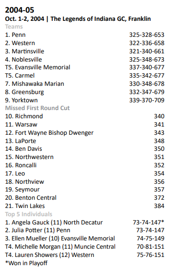 IHSAA1's tweet photo. 20 Years Ago Today (Oct. 2, 2004)

The Penn Kingsmen won the #IHSAA Girls Golf State Championship!
🏆⛳️⬛️🟨 @The_Pennant @indianahsgolf 

State Finals Program: https://t.co/rLR2YuPDbg https://t.co/dcZsKmZ5Dx