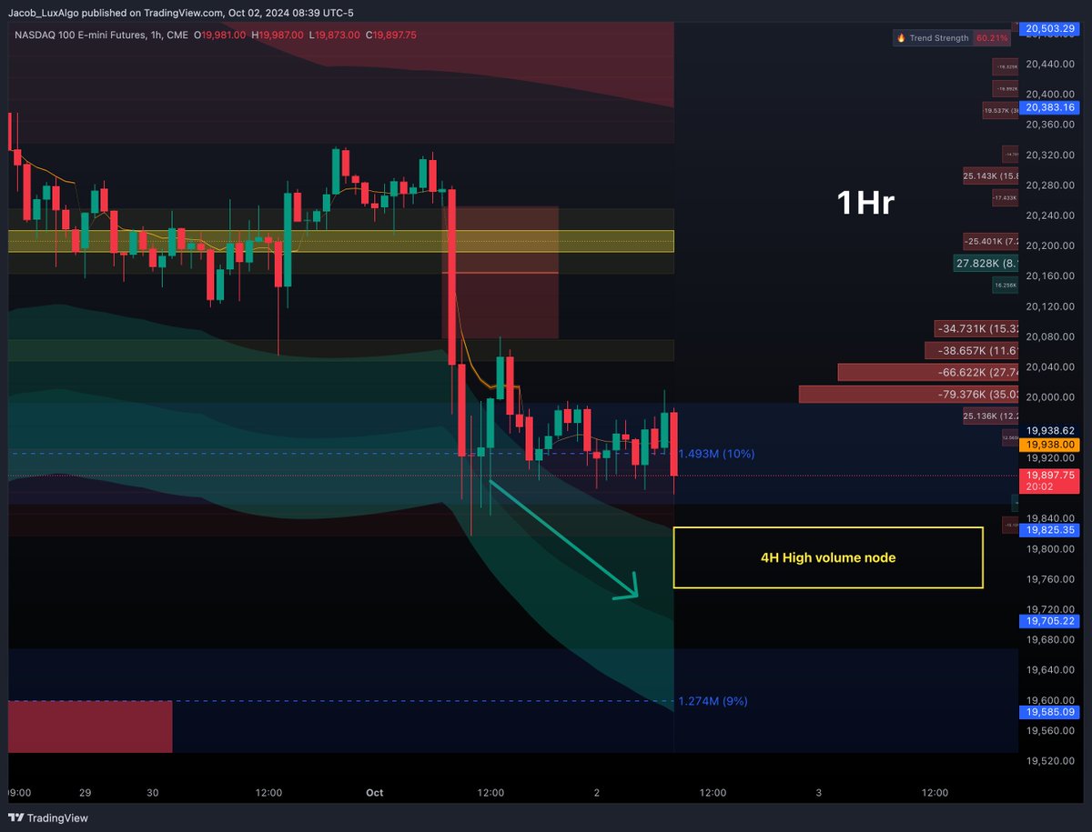 QuantIndicator's tweet photo. $NQ Thats 40 points already!! PLAY THE ODDS #indicatorswork https://t.co/4jMOKVvOqe
