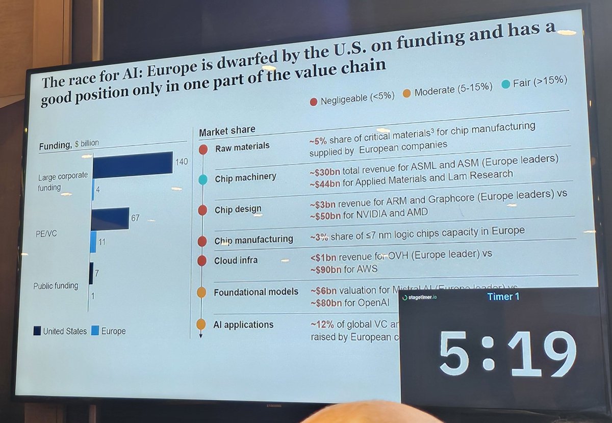 AnfFimin's tweet photo. Some #figures from #POLITICOCompetitiveWeek ! Time to acknowledge that #digitalisation requires also to invest in a #digitalinfrastructure, #Infrastructure is per se #publicgood. Comparared to 60s 70s, we can now pull efforts together. @VDombrovskis @mario_draghi_ @vonderleyen https://t.co/4BYQnt8qIv