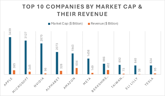Minipip_UK's tweet image. Top 10 companies by Market Cap and their Valuations

minipip.co.uk/news - 👈link 

#MarketCap #StockValuations #Equities #Mag7 #stockmarket #stocks #investing $AAPL $MSFT $GOOGL $AMZN $TSLA $LLY $BRK $TSM $NVDA $META
