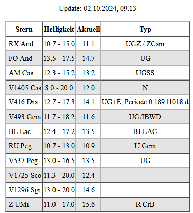 AstroBav's tweet photo. Die #Tabelle nennt kataklysmische (#eruptive) #Sterne die aktuell einen #Ausbruch zeigen zur #Beobachtung 

#variablestarcommunity #supernovae #AAVSO #variablestars #variablestarobservers #VeränderlicheSterne #Helligkeit #photometry #research #dailynews #grafik #skynews #sterne https://t.co/vrp8xw1yDt