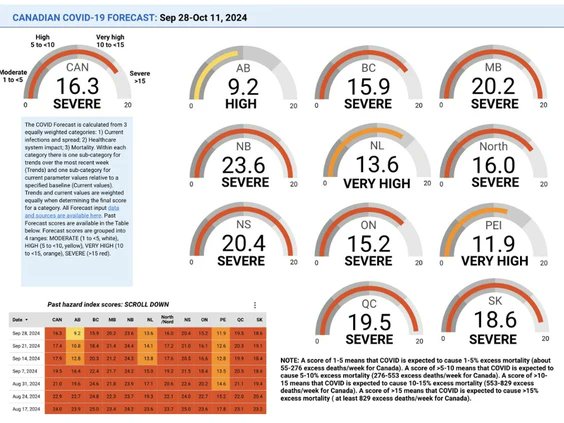 COVID spread in N.B. is Canada's highest: experts  tj.news/new-brunswick/…