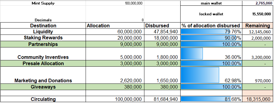 LiquidityUp's tweet image. 🚀 Quick Liquidity $UP-date 🚀

All tokens for our launch partners have been distributed.

We've got over 3 million tokens allocated for some #Kommunity fun and we are eager to work with projects to Enhance user engagement on #Koinos! 

#Koinos #CommunityCollabs #LiquidityToken