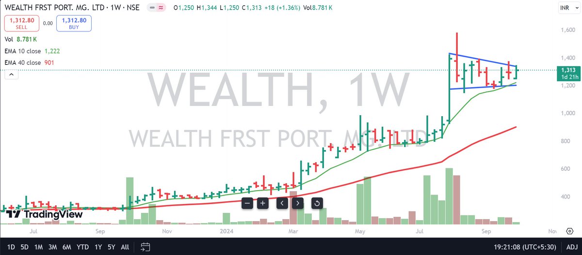 asarvindsharma's tweet image. #wealthfirst 
#technically looking good
#goodfundamentals
#consolidating for last 8 weeks
#goodprice #volume action
#technofunda