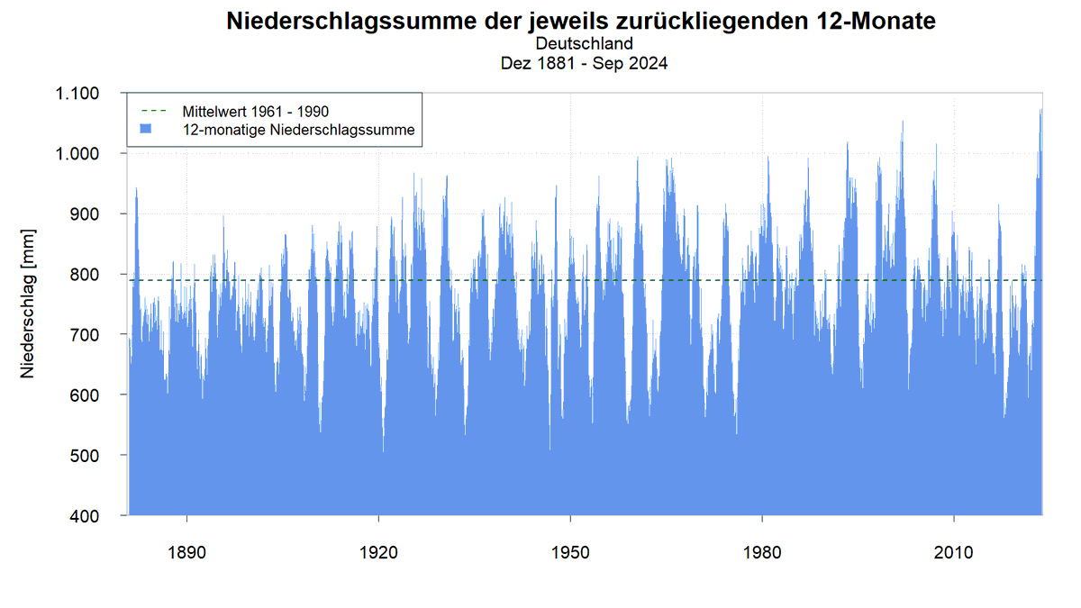 DWD_presse's tweet photo. Update: Nach dem überdurchschnittlich niederschlagsreichen September wurde der Wert für den nassesten zwölfmonatigen Zeitraum 
nun erneut überschritten! Mit rund 1072 l/m² fiel von Oktober 2023 bis September 2024 so viel Regen wie noch nie seit Messbeginn in Deutschland. 🌧️

/tg https://t.co/of0tTcLHx2