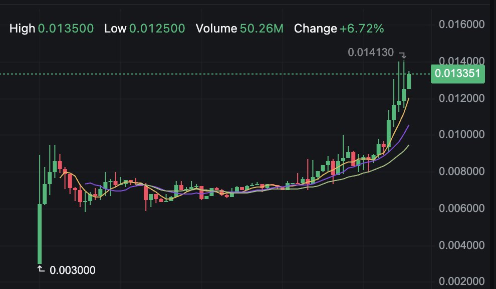 BoringMoney_'s tweet photo. Aped into $HIPPO. 

Usual play book. 

Leading meme on $SUI. Gaining most attention whilst $SUI makes strides as the new shiny large cap to be holding.

Follow volume and attention. https://t.co/UObM9rQAcl