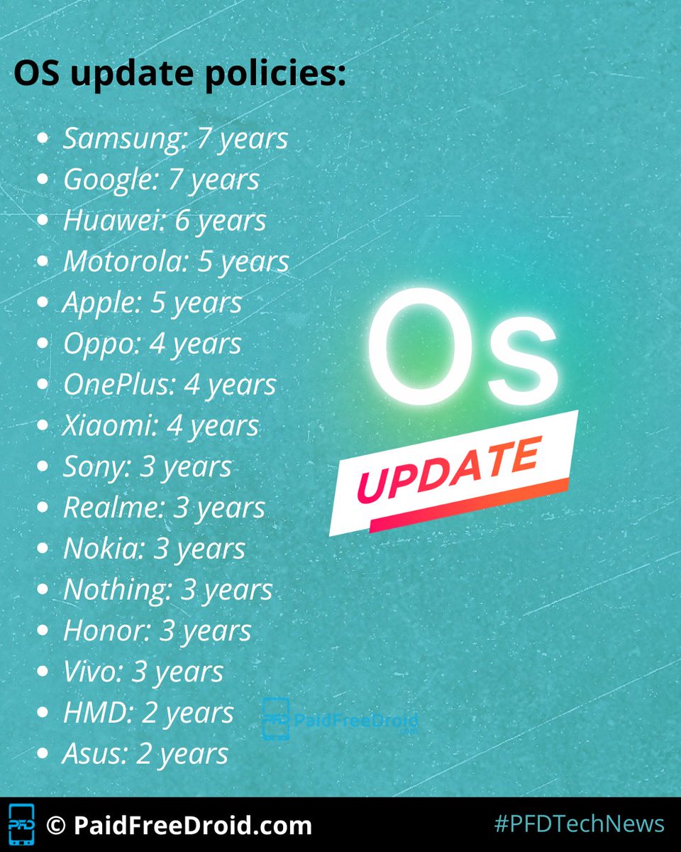 PaidFreeDroid's tweet image. &quot;Who&apos;s got the longest software lifespan?

Samsung and Google are tied for the top spot with 7 years of OS updates!

#OSupdate #softwareupdate #techupdate #smartphone #android #ios #samsung #google #huawei #motorola #apple #oppo #oneplus #xiaomi #sony #realme #nokia #nothing