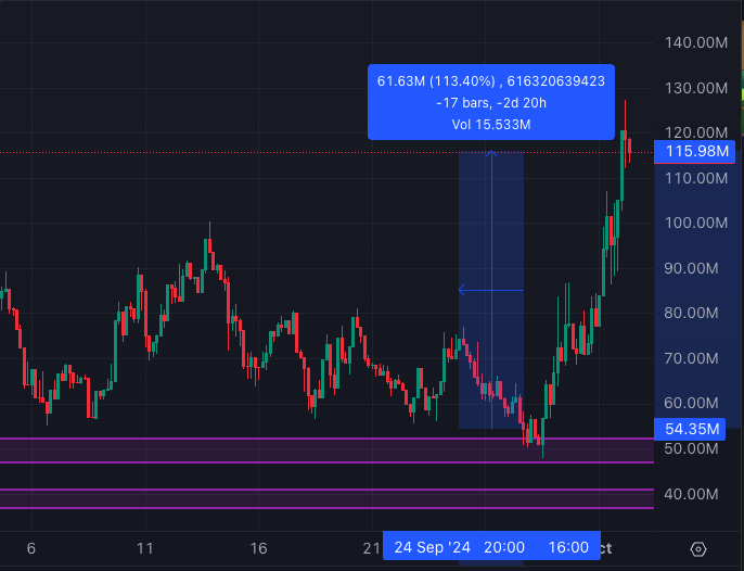 GMMMM
Meme quand le marché est RED ca fait de l'oseille sur <a href="/degenfomobozo/">Degen Fomo Bozo</a> 📈
Thanks $FWOG