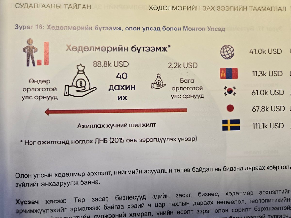 Бид бүгд өндөр цалин хүсдэг.Гэтэл хамгийн бүтээмж муутай ард түмэн.Дэлхийн дунджаас 3.6 дахин бага,Өмнөд Солонгосчуудаас  5.4 дахин бага.