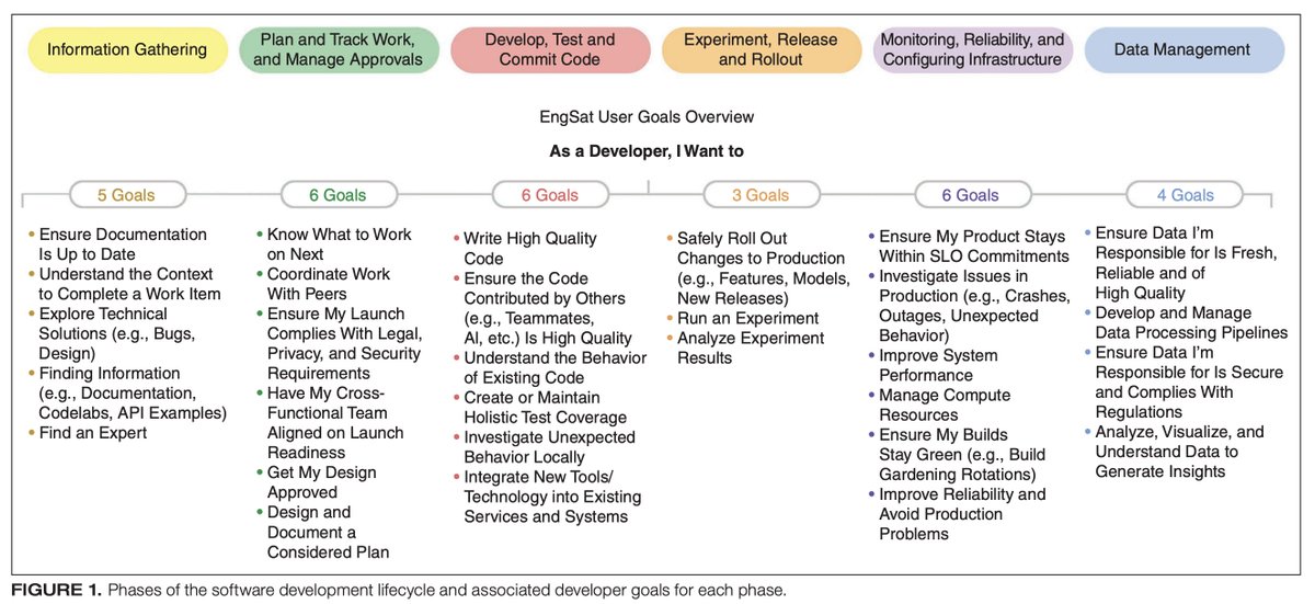 Google’s approach to: Measuring Developer Goals

tldr: Focusing on developer goals (rather than tasks) offers deeper insights into how developers use tools and navigate their workflows.

ieeexplore.ieee.org/stamp/stamp.js…