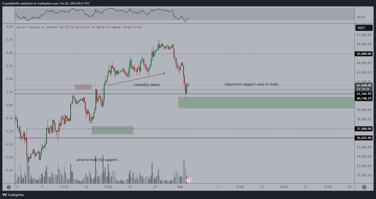 Liquidity taken on #Bitcoin, was also influenced due to the geopolitical events in Lebanon.

I think we're fairly close to the low, maybe have another sweep of the low at $60K and reverse from here.

Markets went slightly deeper than I expected, but they are still going according