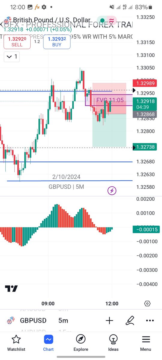 97_kirko's tweet photo. GU small loss ❌️ (London)

-0.2% on the challenge, -$10.15 on personal. https://t.co/g12MbObFRg