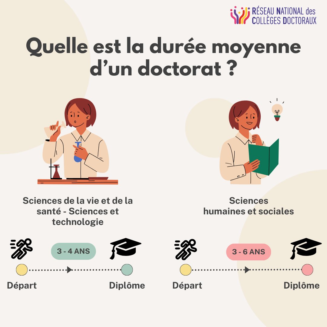 🎓 Savez-vous combien de temps dure en moyenne un doctorat ? ⏳

La durée moyenne d'un doctorat varie selon les disciplines, et les parcours individuels, mais elle se situe généralement entre 3 à 6 ans. 📚🧑‍🔬
linkedin.com/feed/update/ur… 
#doctorat #recherche #thèse #doctorant