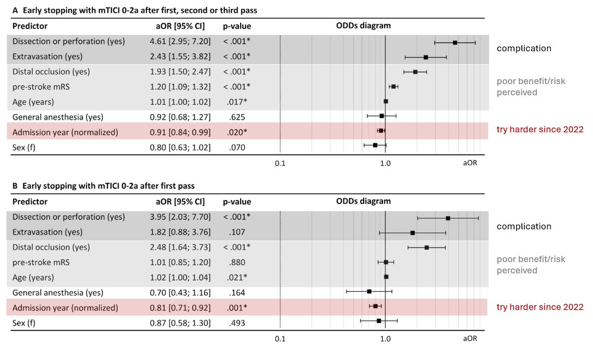Jens Fiehler (@fie0815) on Twitter photo Getting more aggressive? WHY we stop attempting reperfusion? Complications + distal occlusion! bit.ly/3Y4f9EO Recent data from 🇩🇪 German Stroke Registry. @DGNR_org <a href="/JNIS_BMJ/">JNIS</a> <a href="/esmintsociety/">ESMINT Society</a> <a href="/MDoctoronboard/">Matthias Bechstein</a> <a href="/rosevmcd/">Rosalie McDonough</a> <a href="/WinkelmeierMD/">Laurens Winkelmeier</a> Getting more aggressive? WHY we stop attempting reperfusion? Complications + distal occlusion! bit.ly/3Y4f9EO Recent data from 🇩🇪 German Stroke Registry. @DGNR_org <a href="/JNIS_BMJ/">JNIS</a> <a href="/esmintsociety/">ESMINT Society</a> <a href="/MDoctoronboard/">Matthias Bechstein</a> <a href="/rosevmcd/">Rosalie McDonough</a> <a href="/WinkelmeierMD/">Laurens Winkelmeier</a>