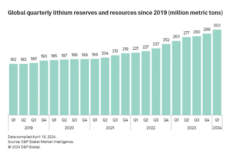 ¿Por qué hay gente que dice que no hay litio suficiente?

Evolución de las reservas de litio mundiales en millones de toneladas.

1 coche eléctrico de media requiere 8kg de litio. 

Hay reservas de litio hoy en día para fabricar 37.875 millones de coches. En el mundo hay 1.470