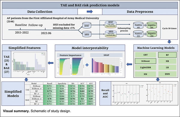 TH_Journal's tweet image. 📣 Improving thromboembolic and bleeding risk assessment in patients with #AF through AI ⤵️

Zhao and colleagues report improved risk stratification using Machine Learning in patients with #AFib

Read in TH thieme-connect.de/products/ejour…