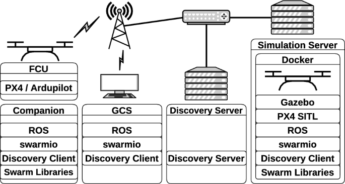 🆕 #OpenAccess paper: Bridging the reality gap in #droneswarm development through #mixedreality by Micha Sende, Christian Raffelsberger &amp; <a href="/bettstetter/">C. Bettstetter</a> 
🔓🔗bit.ly/3TNS2Mk
<a href="/lakeside_labs/">Lakeside Labs</a>