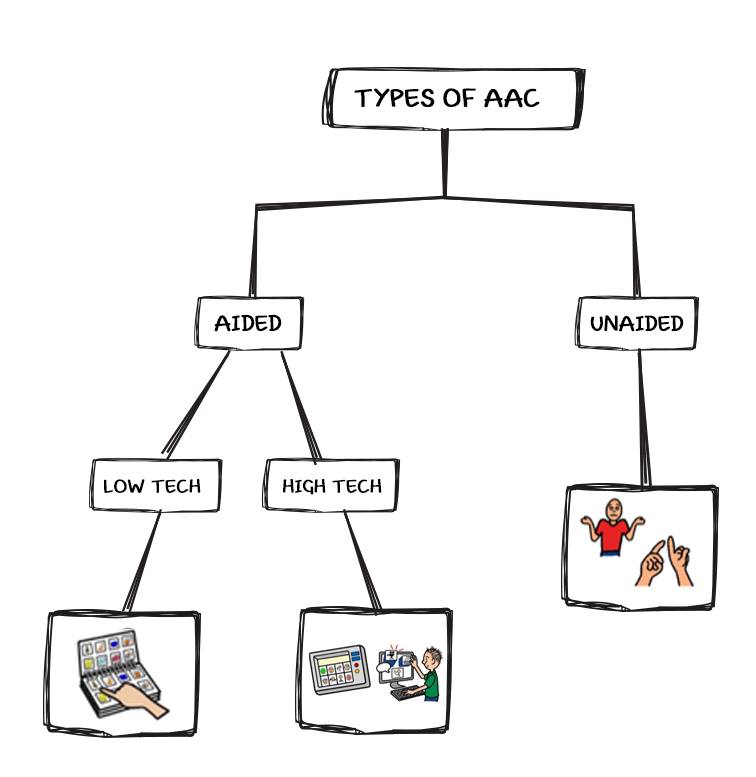 saintcatherines's tweet image. October is also Augmentative and Alternative Communication (AAC) awareness month.
AAC is a way to communicate that doesn't use speech. It can include using objects, symbols, charts, photographs, signing, and electronic aids.