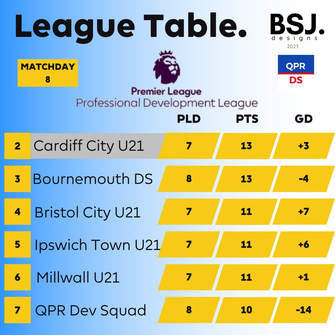 QPR_DS's tweet image. 📰 How yesterday&apos;s derby day draw affects the table.

The DS move 3 points off the playoffs! 👊

#QPR | #QPRDS | #PDL