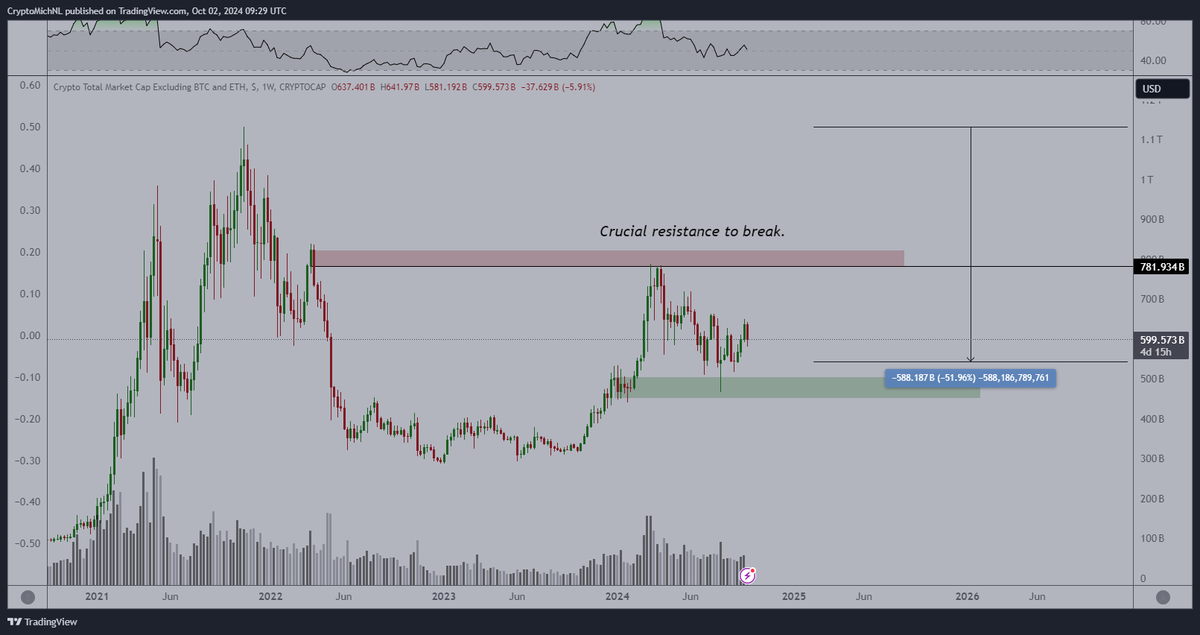 The #Altcoin market capitalization has bottomed out.

Corrective week, but from next week on I expect that the markets are going to continue their upward momentum.

#Bitcoin is almost always a week in the first week of the month.