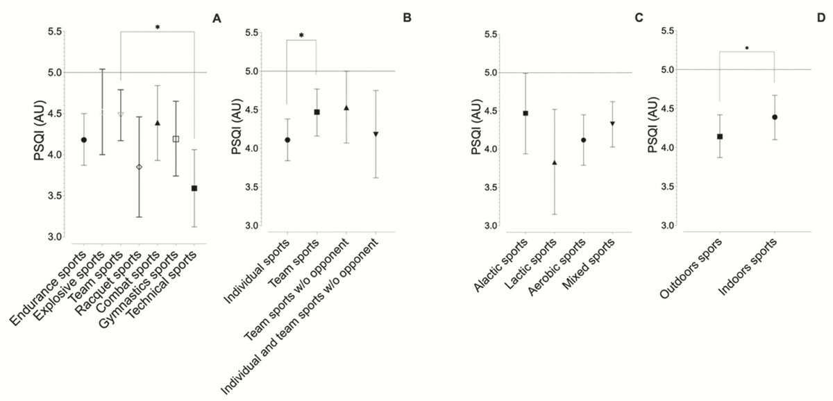 Vic_BelGa's tweet image. 🇬🇧 Individual and outdoor sports are associated with better sleep quality in adolescents. Free full-text 👉🏻

🇪🇸 Los deportes individuales y al aire libre se asocian con mejor calidad del sueño en adolescentes. Texto completo gratuito 👉🏻

🤸🏻‍♀️🏌🏻🏄🏻‍♀️🧗🏻🚵🏻

hrcak.srce.hr/317829
