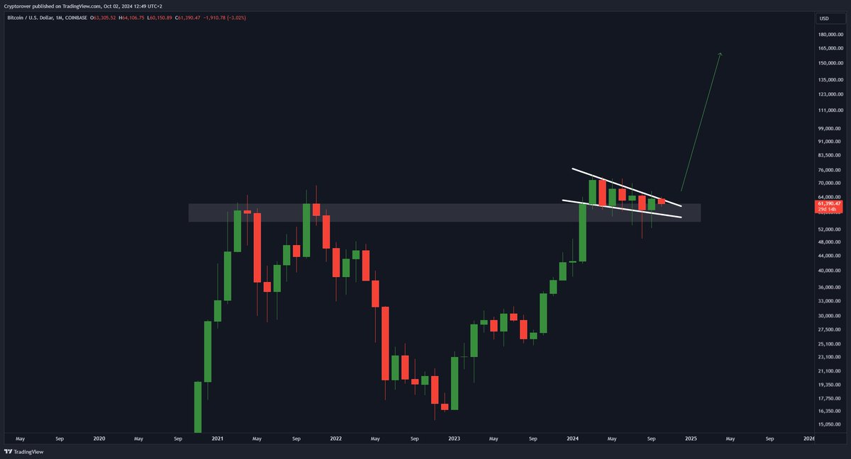The next #Bitcoin breakout is imminent...