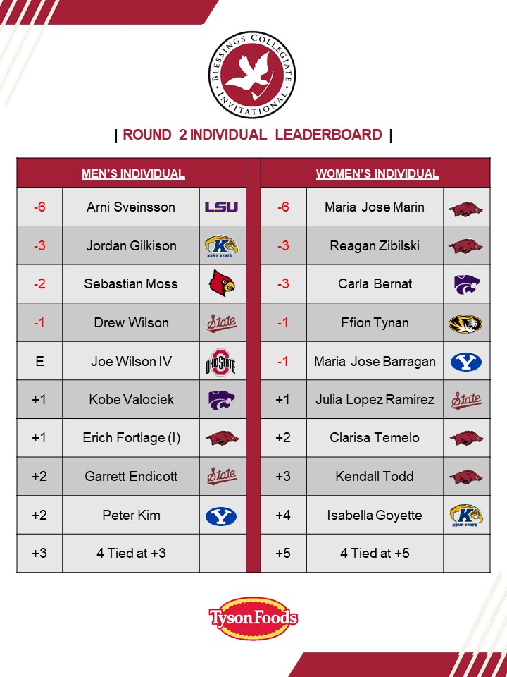 The leaderboards entering the Final Round of the #BlessingsCollegiate. All to play for today for the competitors!