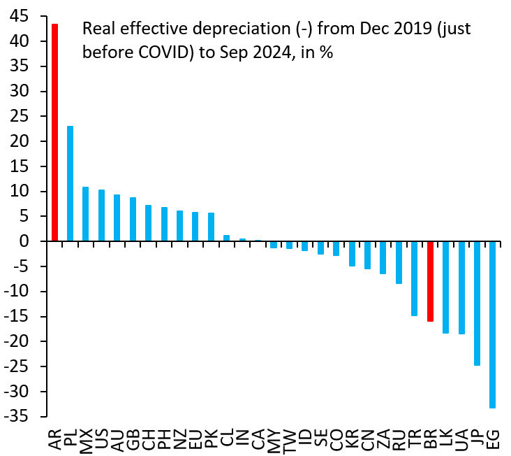In real effective terms, Argentina's Peso is the strongest currency globally since COVID, while the Brazilian Real - right next door - is one of the weakest. This divergence is unsustainable and obviously has to end with another large devaluation for the Argentinian Peso...