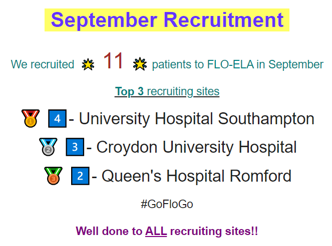 FLO-ELA trial (@floelatrial) on Twitter photo FLO-ELA SEPTEMBER RECRUITMENT - Well done to 🥇UHS🥈Croydon and🥉Queen's Hosp Romford for being September's 🔝 recruiters 💫 As always, thank you to EVERY recruiting site helping us reach target 💯🎯 #GoFloGo <a href="/UHSFT/">University Hospital Southampton 💙</a> <a href="/ICU_Research/">Critical Care Research</a> <a href="/croydonhealth/">Croydon Health Services NHS Trust</a> @BHR_hospitals <a href="/BHRUT_Research/">Research and Innovation at BHRUT</a> FLO-ELA SEPTEMBER RECRUITMENT - Well done to 🥇UHS🥈Croydon and🥉Queen's Hosp Romford for being September's 🔝 recruiters 💫 As always, thank you to EVERY recruiting site helping us reach target 💯🎯 #GoFloGo <a href="/UHSFT/">University Hospital Southampton 💙</a> <a href="/ICU_Research/">Critical Care Research</a> <a href="/croydonhealth/">Croydon Health Services NHS Trust</a> @BHR_hospitals <a href="/BHRUT_Research/">Research and Innovation at BHRUT</a>