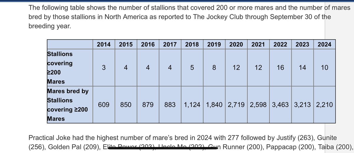 ToddTVG's tweet image. Attached are some fascinating and alarming numbers from @jockeyclub latest North American Foal Crop Report. Estimated Foal Crop for 2025 is an all-time low of 17,300. Also, interesting cause/effect of the number of Covering Stallions declining to half of what number was 10 years…
