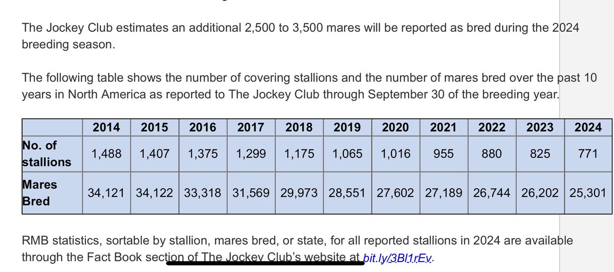 ToddTVG's tweet image. Attached are some fascinating and alarming numbers from @jockeyclub latest North American Foal Crop Report. Estimated Foal Crop for 2025 is an all-time low of 17,300. Also, interesting cause/effect of the number of Covering Stallions declining to half of what number was 10 years…