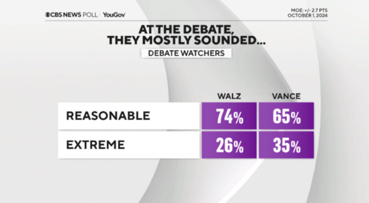 Pundits and the people split on debate. This is common. The people tend to look more at what is actually said; pundits tend to look at technique and polish. Vance barely edged Walz on what should be his best issues (economy, immigration).  #VicePresidentialDebate