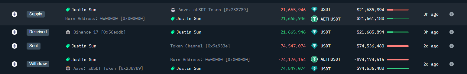 EIGEN whale is accumulating days after Justin Sun dumped the token moments after EigenLayer announced the highly anticipated unlocking event